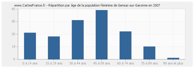 Répartition par âge de la population féminine de Gensac-sur-Garonne en 2007