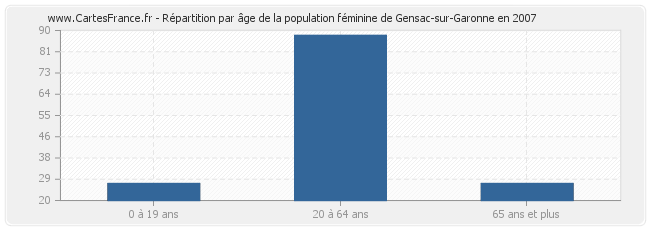 Répartition par âge de la population féminine de Gensac-sur-Garonne en 2007