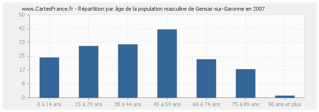 Répartition par âge de la population masculine de Gensac-sur-Garonne en 2007