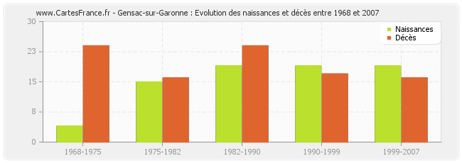 Gensac-sur-Garonne : Evolution des naissances et décès entre 1968 et 2007