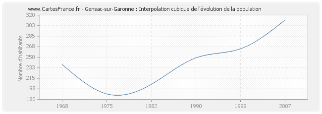 Gensac-sur-Garonne : Interpolation cubique de l'évolution de la population