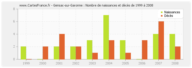 Gensac-sur-Garonne : Nombre de naissances et décès de 1999 à 2008