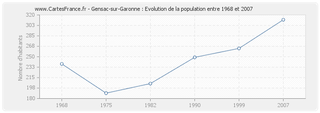 Population Gensac-sur-Garonne