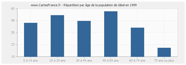 Répartition par âge de la population de Gibel en 1999