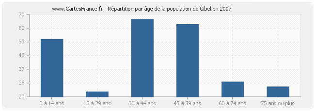 Répartition par âge de la population de Gibel en 2007