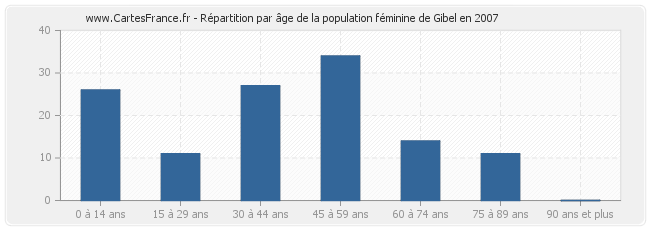 Répartition par âge de la population féminine de Gibel en 2007