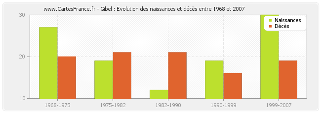 Gibel : Evolution des naissances et décès entre 1968 et 2007