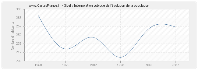 Gibel : Interpolation cubique de l'évolution de la population