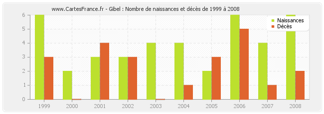 Gibel : Nombre de naissances et décès de 1999 à 2008