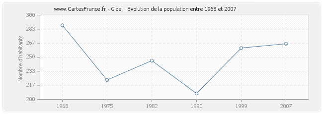 Population Gibel