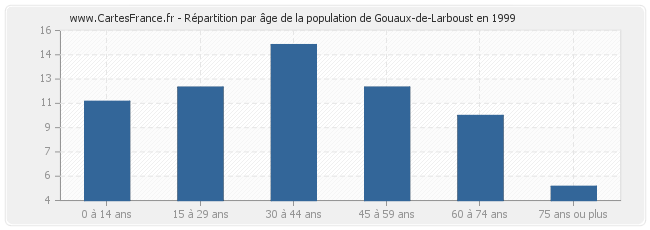 Répartition par âge de la population de Gouaux-de-Larboust en 1999