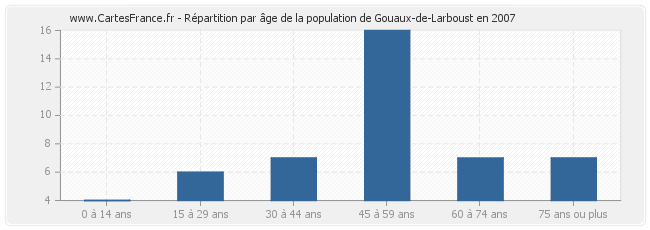Répartition par âge de la population de Gouaux-de-Larboust en 2007