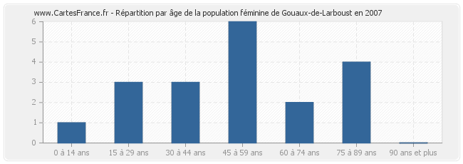 Répartition par âge de la population féminine de Gouaux-de-Larboust en 2007