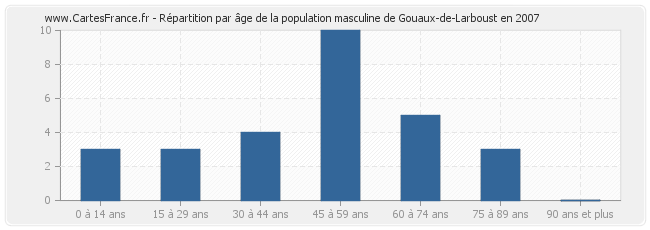 Répartition par âge de la population masculine de Gouaux-de-Larboust en 2007