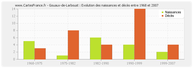 Gouaux-de-Larboust : Evolution des naissances et décès entre 1968 et 2007