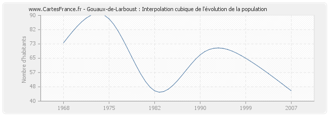 Gouaux-de-Larboust : Interpolation cubique de l'évolution de la population