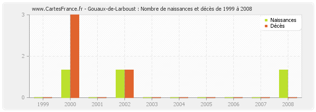 Gouaux-de-Larboust : Nombre de naissances et décès de 1999 à 2008