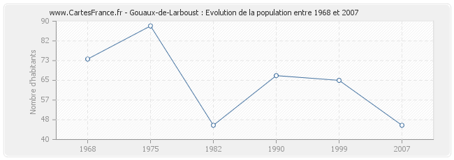 Population Gouaux-de-Larboust