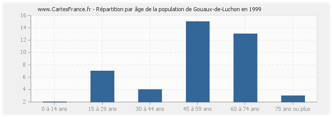 Répartition par âge de la population de Gouaux-de-Luchon en 1999
