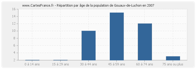 Répartition par âge de la population de Gouaux-de-Luchon en 2007