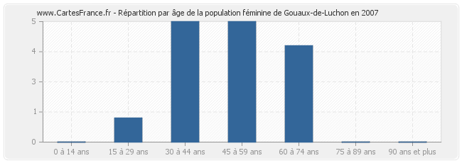 Répartition par âge de la population féminine de Gouaux-de-Luchon en 2007