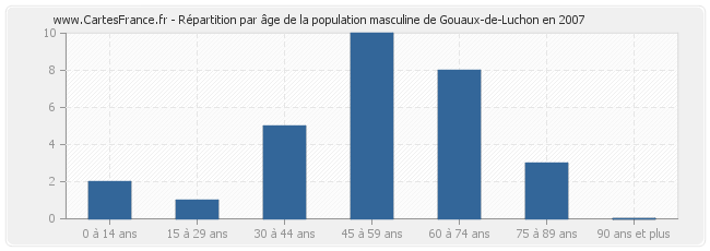 Répartition par âge de la population masculine de Gouaux-de-Luchon en 2007