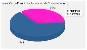 Répartition de la population de Gouaux-de-Luchon en 2007