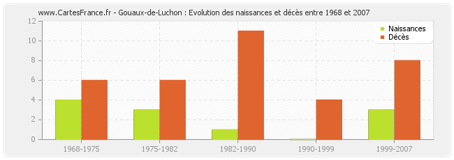 Gouaux-de-Luchon : Evolution des naissances et décès entre 1968 et 2007