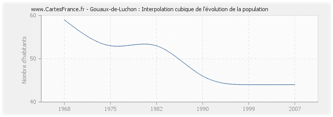 Gouaux-de-Luchon : Interpolation cubique de l'évolution de la population