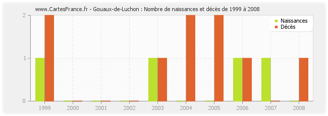 Gouaux-de-Luchon : Nombre de naissances et décès de 1999 à 2008