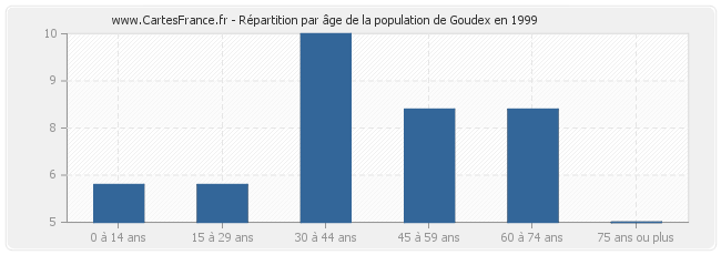 Répartition par âge de la population de Goudex en 1999