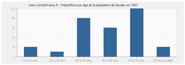 Répartition par âge de la population de Goudex en 2007