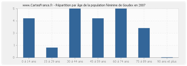 Répartition par âge de la population féminine de Goudex en 2007