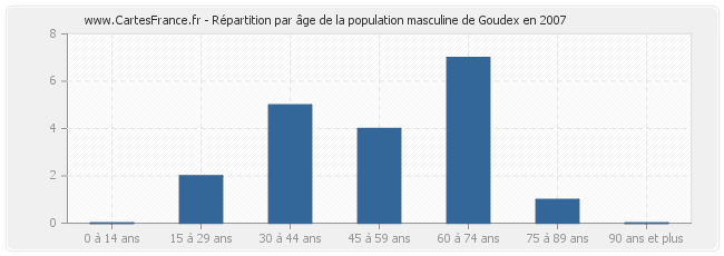 Répartition par âge de la population masculine de Goudex en 2007