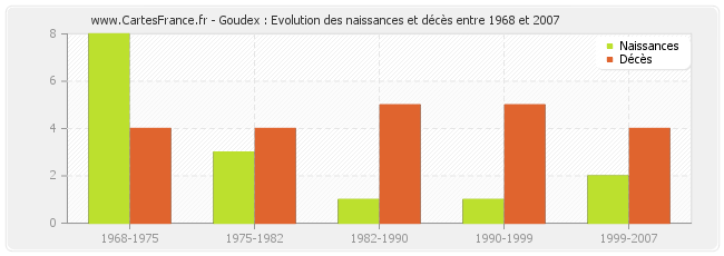 Goudex : Evolution des naissances et décès entre 1968 et 2007