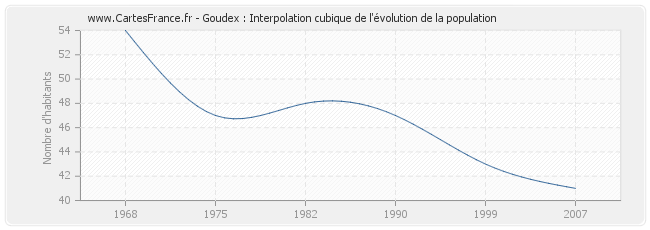 Goudex : Interpolation cubique de l'évolution de la population