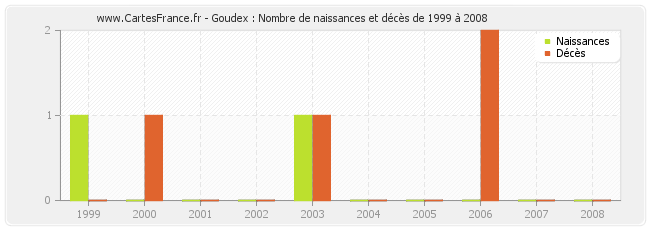 Goudex : Nombre de naissances et décès de 1999 à 2008