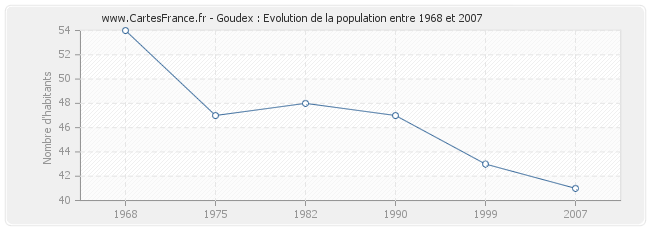 Population Goudex
