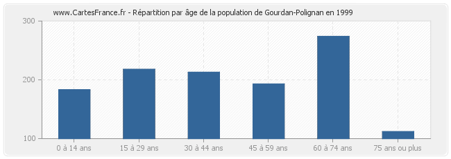Répartition par âge de la population de Gourdan-Polignan en 1999