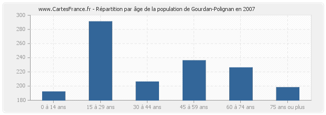 Répartition par âge de la population de Gourdan-Polignan en 2007