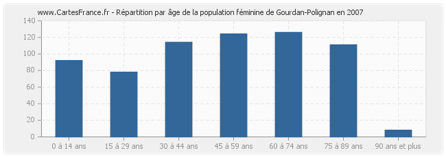 Répartition par âge de la population féminine de Gourdan-Polignan en 2007