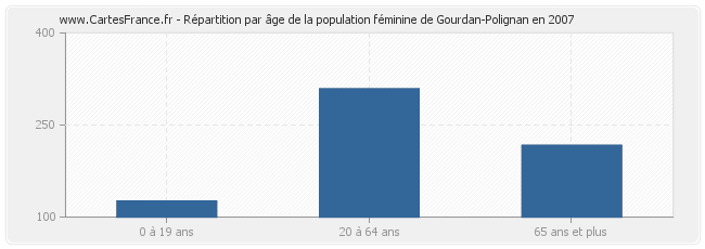Répartition par âge de la population féminine de Gourdan-Polignan en 2007