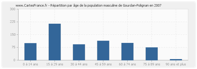 Répartition par âge de la population masculine de Gourdan-Polignan en 2007