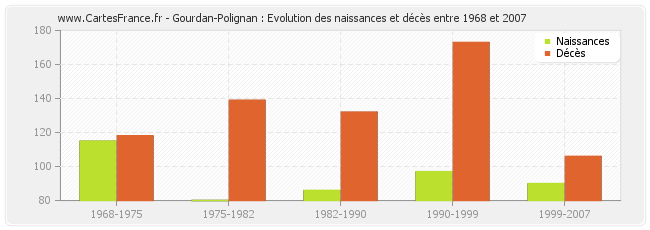 Gourdan-Polignan : Evolution des naissances et décès entre 1968 et 2007