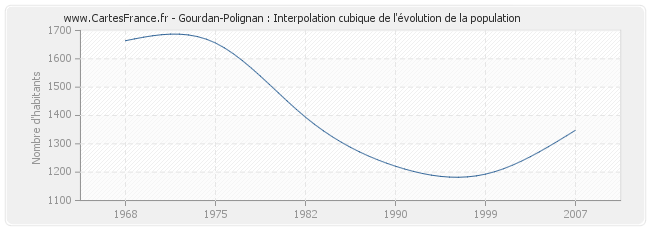 Gourdan-Polignan : Interpolation cubique de l'évolution de la population