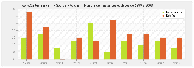 Gourdan-Polignan : Nombre de naissances et décès de 1999 à 2008