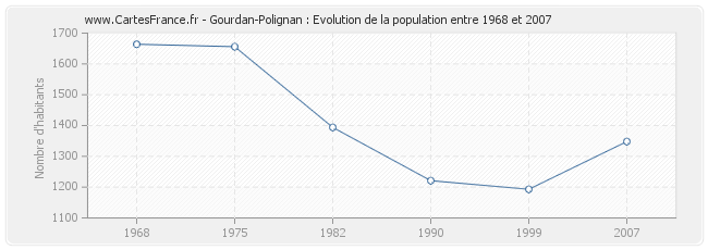 Population Gourdan-Polignan