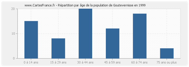 Répartition par âge de la population de Goutevernisse en 1999