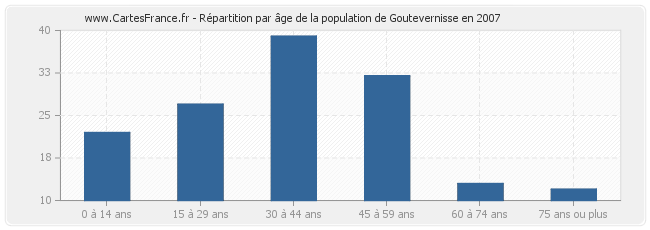 Répartition par âge de la population de Goutevernisse en 2007
