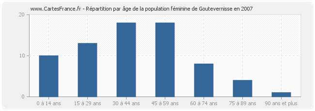 Répartition par âge de la population féminine de Goutevernisse en 2007
